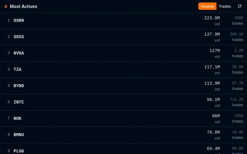 Most Actives