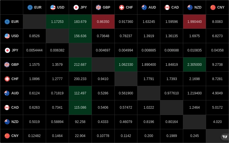 Forex Cross Rates